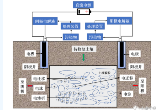 土壤有機(jī)污染物電化學(xué)修復(fù)技術(shù)研究進(jìn)展