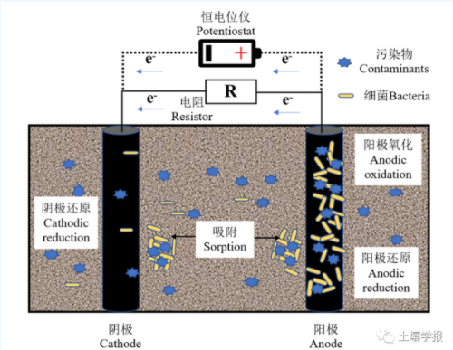 土壤有機(jī)污染物電化學(xué)修復(fù)技術(shù)研究進(jìn)展