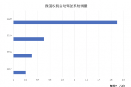 農(nóng)機自動駕駛時代全面來臨