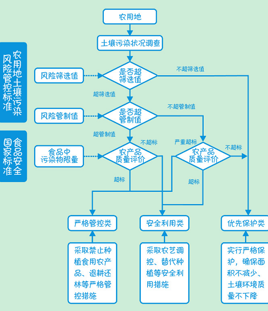 如何修復(fù)被破壞土壤？