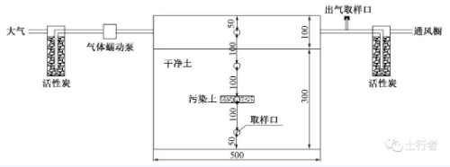 VOCs相間非平衡態(tài)遷移對(duì)土壤修復(fù)效果的影響