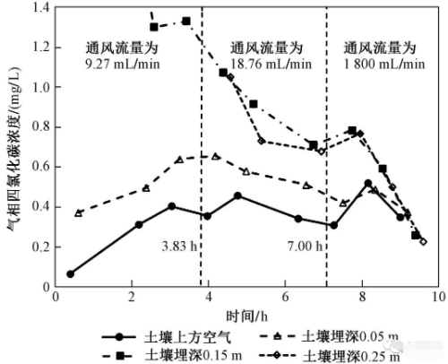 VOCs相間非平衡態(tài)遷移對(duì)土壤修復(fù)效果的影響