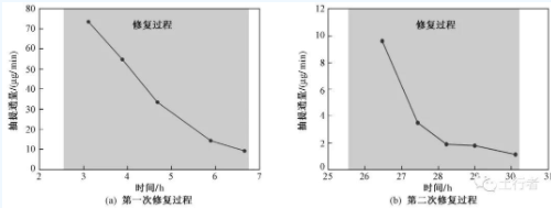 VOCs相間非平衡態(tài)遷移對(duì)土壤修復(fù)效果的影響