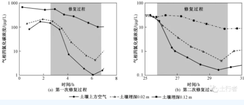 VOCs相間非平衡態(tài)遷移對(duì)土壤修復(fù)效果的影響