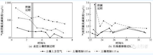 VOCs相間非平衡態(tài)遷移對(duì)土壤修復(fù)效果的影響