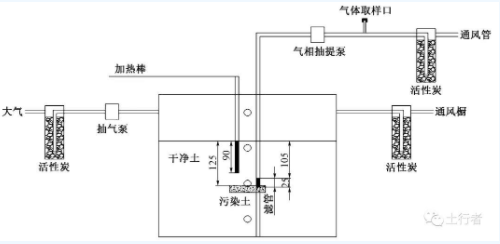 VOCs相間非平衡態(tài)遷移對(duì)土壤修復(fù)效果的影響