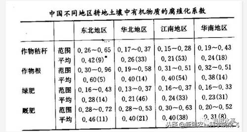 土壤有機(jī)質(zhì)到底是什么？