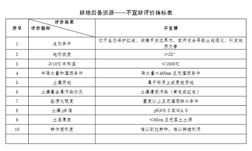 如何建立耕地后備資源評價(jià)指標(biāo)體系？