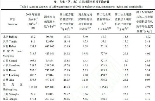 近30 年中國農(nóng)田耕層土壤有機(jī)質(zhì)含量變化