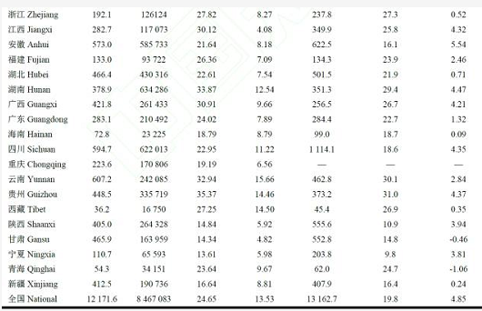 近30 年中國農(nóng)田耕層土壤有機(jī)質(zhì)含量變化