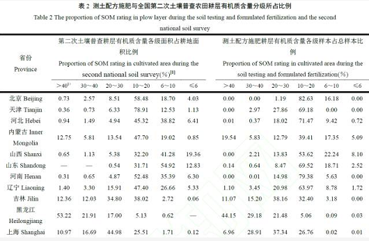 近30 年中國農(nóng)田耕層土壤有機(jī)質(zhì)含量變化