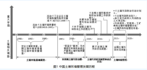 王夏暉等：我國土壤環(huán)境管理政策進(jìn)展與展望