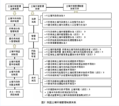 王夏暉等：我國土壤環(huán)境管理政策進(jìn)展與展望