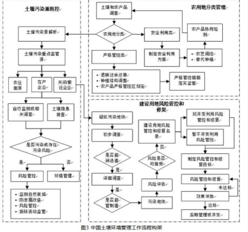 王夏暉等：我國土壤環(huán)境管理政策進(jìn)展與展望