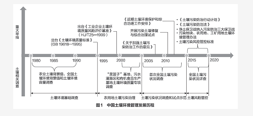 我國土壤環(huán)境管理政策進展與展望