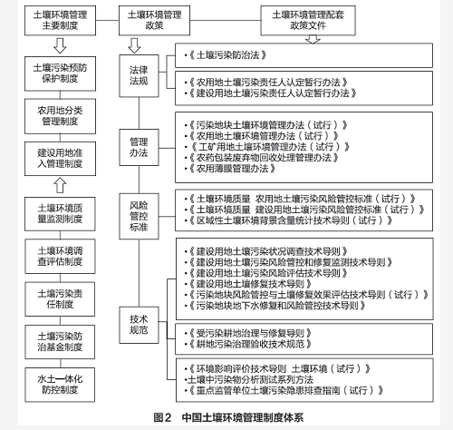 我國土壤環(huán)境管理政策進展與展望