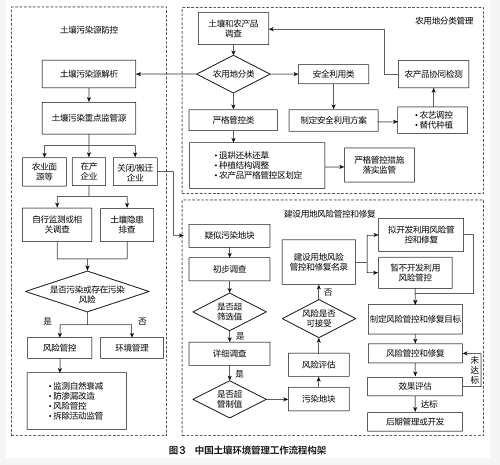 我國土壤環(huán)境管理政策進展與展望