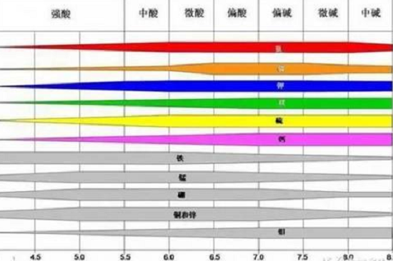 土壤出問題了，肥料用再多也別想增產(chǎn)！