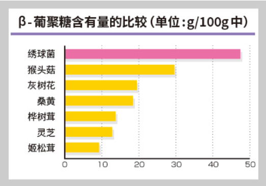 雪榕生物瞄準(zhǔn)繡球菌提取物升白抗癌效果