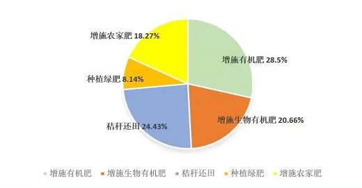 從耕地質(zhì)量看“家底”：各地化肥用量究竟減了多少？如何從源頭守紅線？