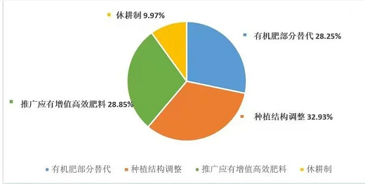 從耕地質(zhì)量看“家底”：各地化肥用量究竟減了多少？如何從源頭守紅線？