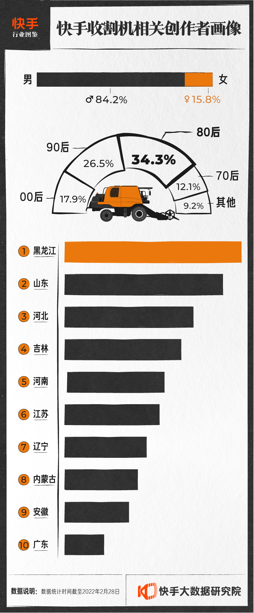 追莊稼的新農(nóng)人：年入30萬，1小時(shí)1萬斤，跨區(qū)遷徙8個(gè)月