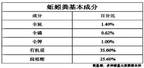 蚯蚓對土壤的3大貢獻(xiàn)！