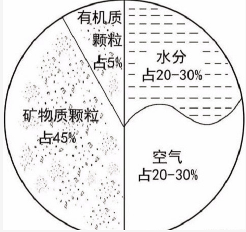 土壤基礎(chǔ)知識(shí)（圖文版）