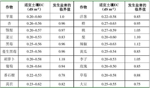 土壤是否健康，考量的指標(biāo)是什么？