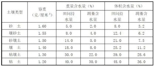 土壤是否健康，考量的指標(biāo)是什么？