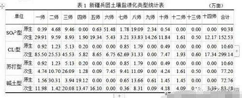 什么是鹽堿土的八大離子？如何分析八大離子含量？