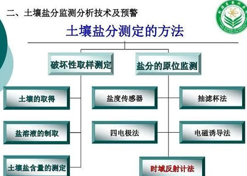 什么是鹽堿土的八大離子？如何分析八大離子含量？