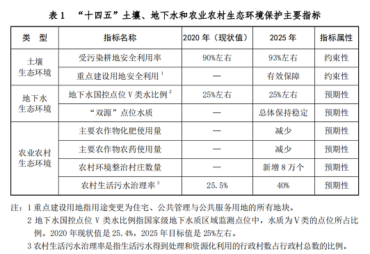 7部門聯(lián)合發(fā)布大消息！事關《“十四五”土壤...規(guī)劃》！