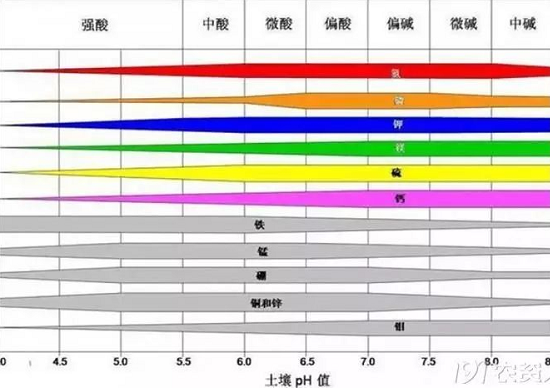 土壤出現(xiàn)這些問題，用再多肥料也別想增產(chǎn)！