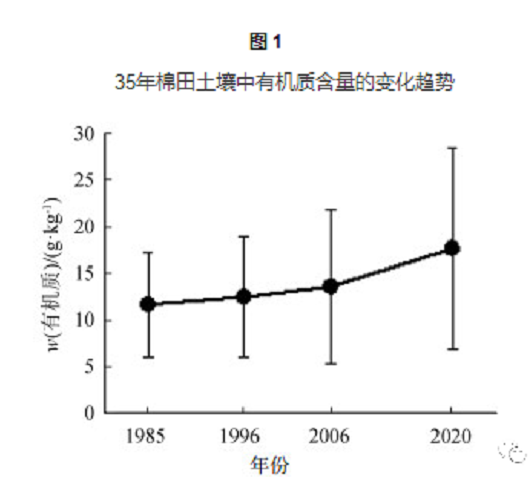 橫跨35年數據，帶你來看耕地土壤肥力和產量的變化