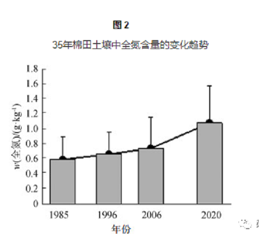 橫跨35年數據，帶你來看耕地土壤肥力和產量的變化