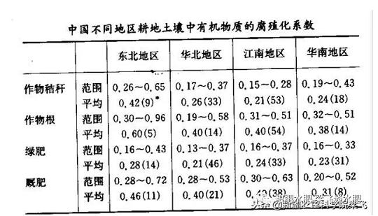 土壤有機(jī)質(zhì)增加與施用有機(jī)肥的關(guān)系？