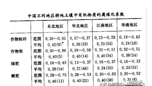 土壤有機(jī)質(zhì)增加與施用有機(jī)肥的關(guān)系？