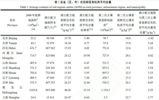 30 年來中國農田耕層土壤有機質變化?→