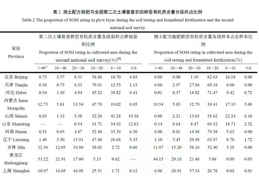30 年來中國農田耕層土壤有機質變化?→