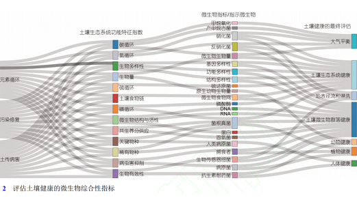 土壤微生物組與土壤健康