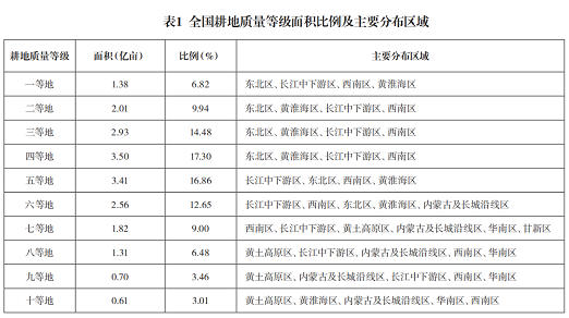 全國20.23億畝耕地質(zhì)量情況出爐！快來看未來突破口在哪些地方→