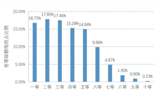 全國20.23億畝耕地質(zhì)量情況出爐！快來看未來突破口在哪些地方→