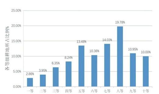 全國20.23億畝耕地質(zhì)量情況出爐！快來看未來突破口在哪些地方→