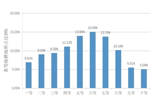 全國20.23億畝耕地質(zhì)量情況出爐！快來看未來突破口在哪些地方→