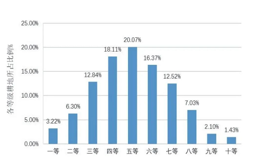 全國20.23億畝耕地質(zhì)量情況出爐！快來看未來突破口在哪些地方→