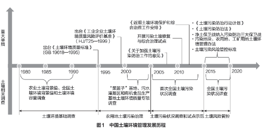 中國土壤環(huán)境管理發(fā)展歷程的四個階段