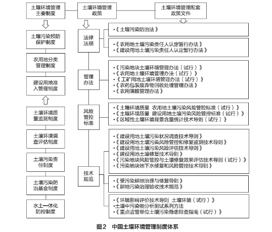 中國土壤環(huán)境管理發(fā)展歷程的四個階段