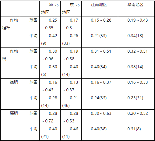 土壤有機(jī)質(zhì)的管理方法！