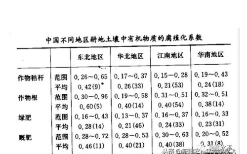 土壤有機(jī)質(zhì)增加與施用有機(jī)肥的關(guān)系？